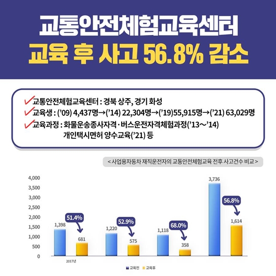 전체 버스 사고 중 차내 안전사고가 절반 가까이?!