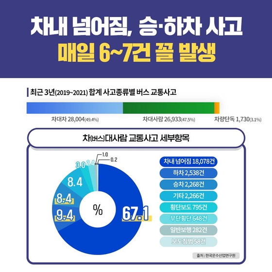 전체 버스 사고 중 차내 안전사고가 절반 가까이?!