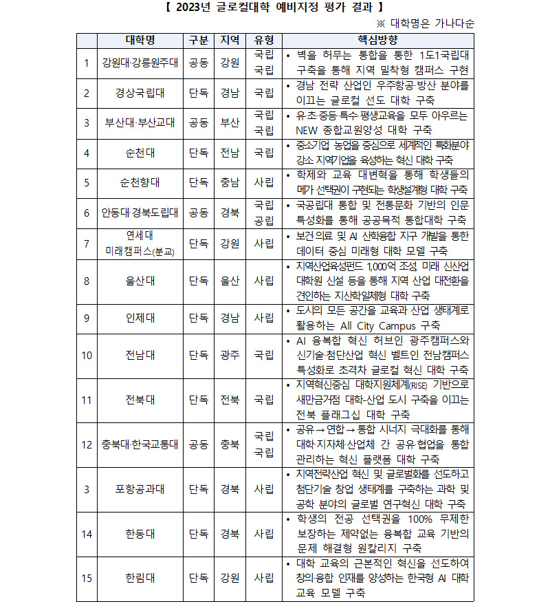 2023년 글로컬대학 예비지정 평가 결과.