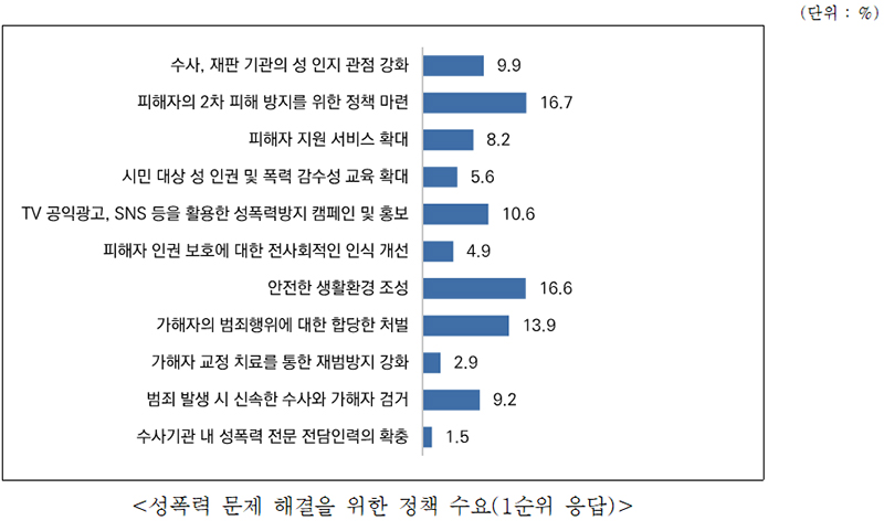 성폭력 문제 해결을 위한 정책 수요. (자료=여성가족부)