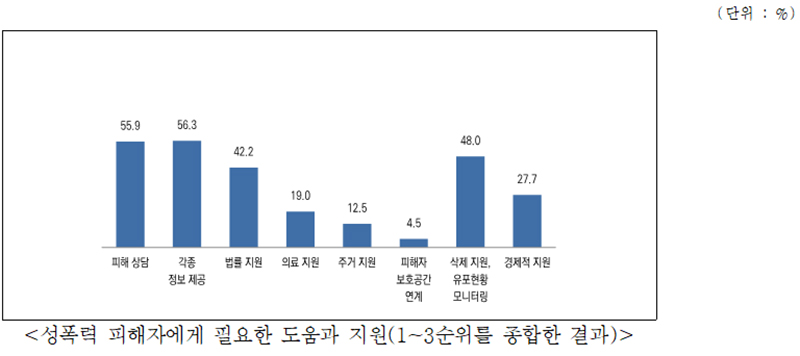 성폭력 피해자에게 필요한 도움과 지원(1~3순위를 종합한 결과). (자료=여성가족부)