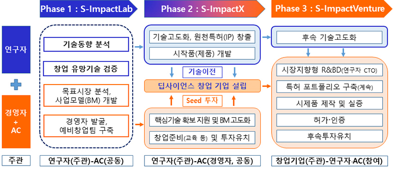 딥사이언스 창업 활성화 지원(S-Impact(science impact)) 주요 내용 (자세한 내용은 본문에 설명 있음)