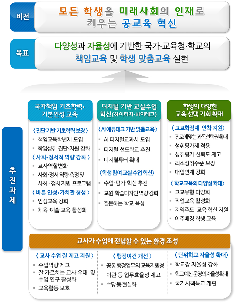 공교육 경쟁력 제고방안 추진방향. (인포그래픽=교육부)