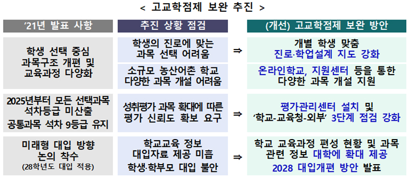 고교학점제 보완 추진.