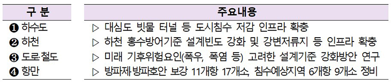 재난대응 및 사회기반시설 인프라 강화 주요추진과제 (자세한 내용은 본문에 설명 있음)