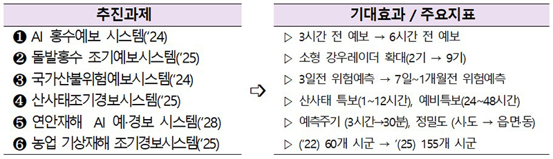 6개 분야 기후재난 조기 경보 강화 주요 추진과제 (자세한 내용은 본문에 설명 있음)