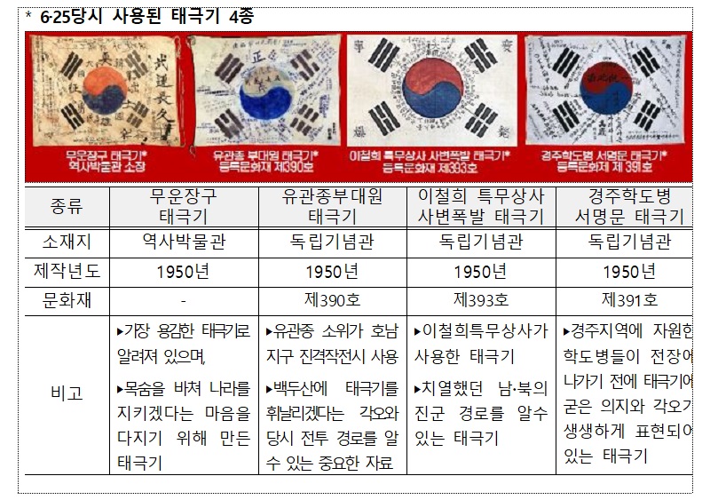 6·25당시 사용된 태극기 4종. (자료=국가보훈부)