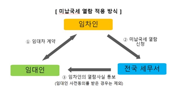 미납국세 열람 제도 적용 방식