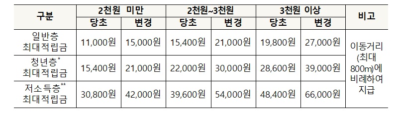 출처: 국토교통부