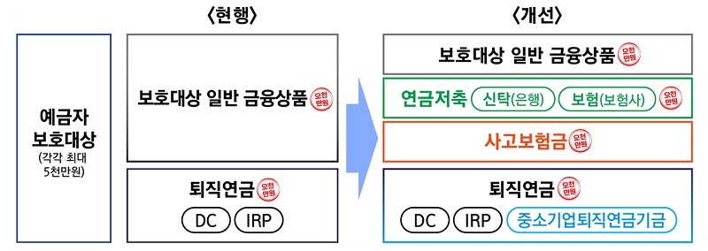 예금자보호대상 현행과 개선 비교