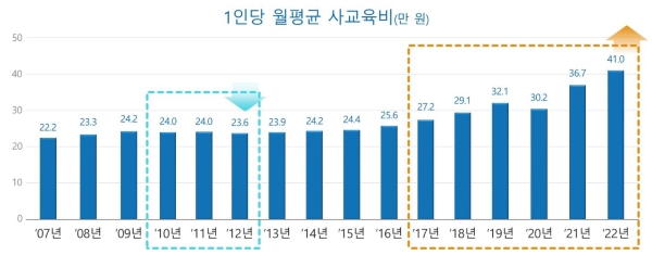 교육부에서 공개한 1인당 월평균 사교육비 자료.(출처=교육부)