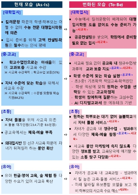 공교육 경쟁력 제고방안과 사교육 경감대책 세부 방안(출처=교육부).