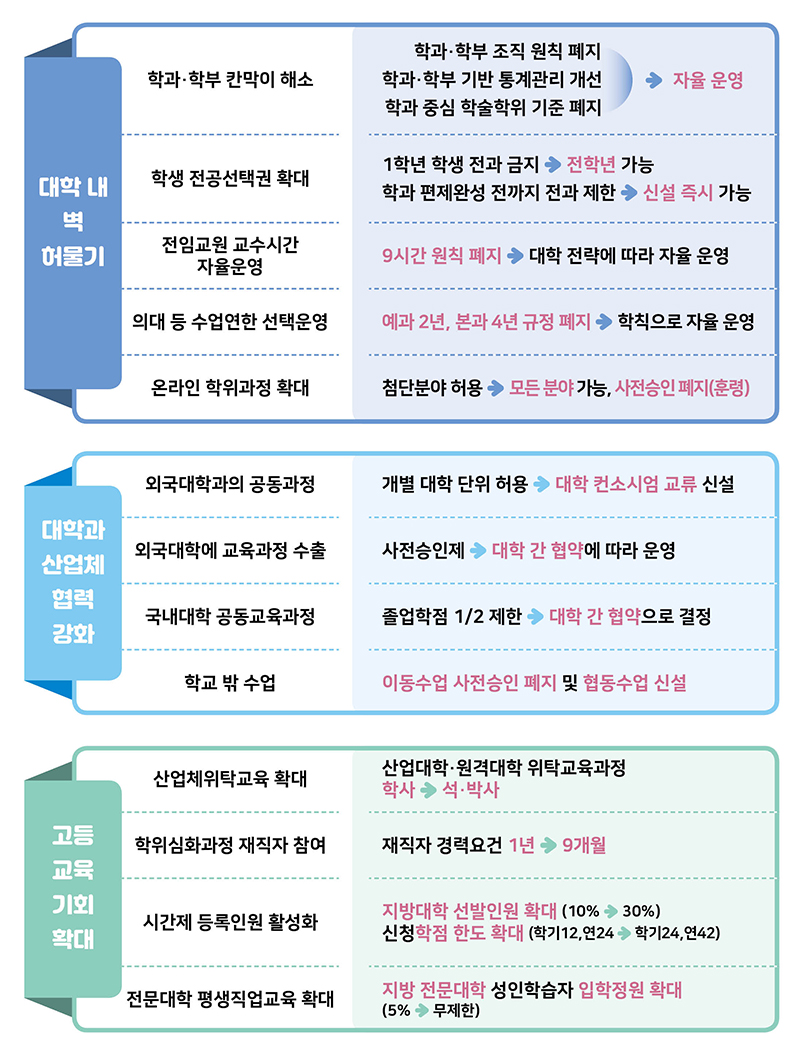 Major amendments to the Enforcement Decree of the Higher Education Act.  (Infographic = Ministry of Education)
