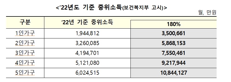 2022년도 기준 중위소득