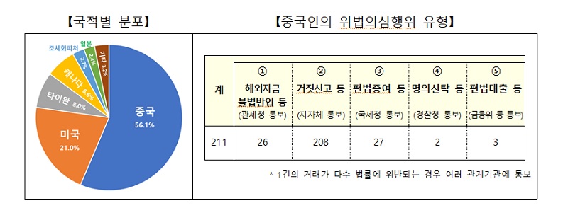 중국인의 위법의심행위 유형