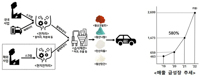 국내기업 성일하이텍의 순환경제 비즈니스 사례 (이미지=환경부)