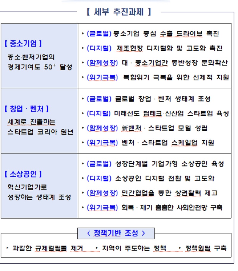 중소기업 육성 종합계획 세부 추진과제.