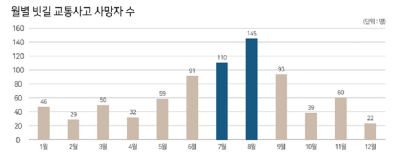 월별 빗길 교통사고 사망자 수