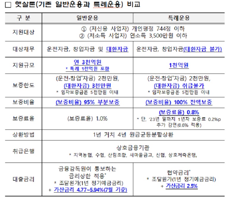 햇살론(기존 일반운용과 특례운용) 비교