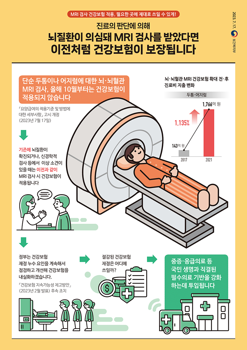 뇌·뇌혈관 MRI 고시 개정 내용. (이미지=보건복지부)