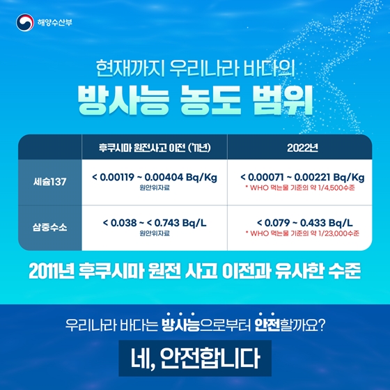 [해양방사능 조사] 방사능으로 부터 안전한 우리바다