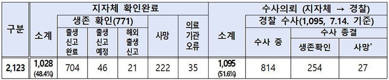 임시신생아번호 아동 조사 결과(단위 : 명, 사망 아동 27명 중 7명은 범죄와 연관되어 검찰 송치, 7.14. 기준) (자세한 내용은 본문에 설명 있음)