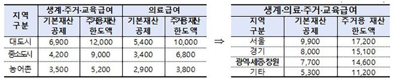 ’23년 기초생활보장제도 기본재산 공제 및 주거재산 한도액 개선 내용(단위: 만 원) (자세한 내용은 본문에 포함)