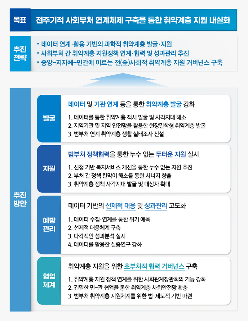 취약계층 지원을 위한 범사회부처 협업전략 추진 방향. (인포그래픽=교육부)