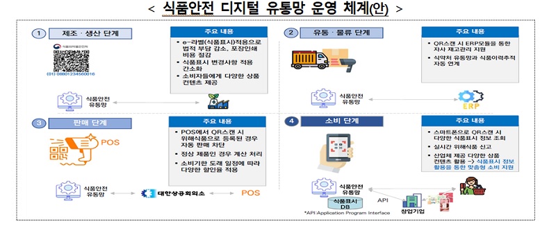 식품안전 디지털 유통망 운영 체계(안)