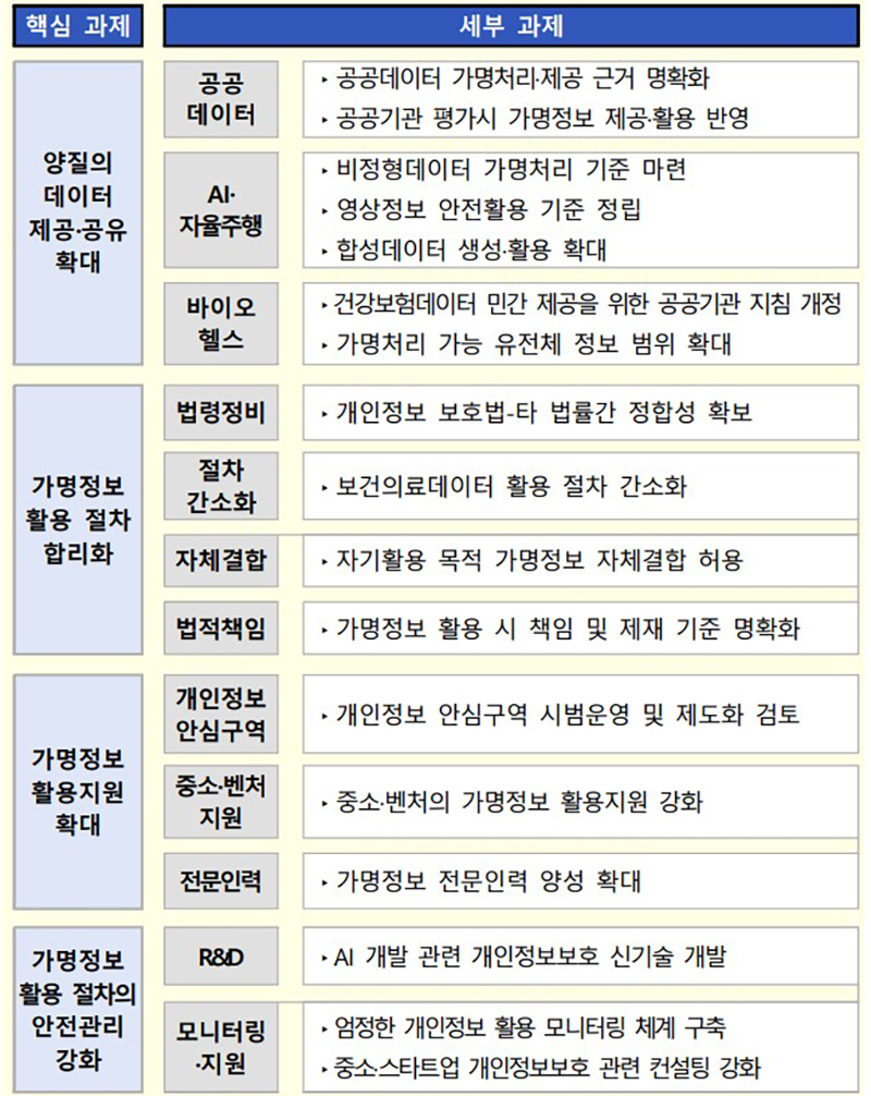 가명정보 활용 확대 방안 (자세한 내용은 본문에 설명 있음)