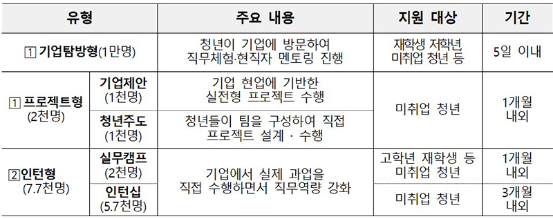 2023년 기준 청년 일경험 지원사업 프로그램 유형 (자세한 내용은 본문에 설명 있음)