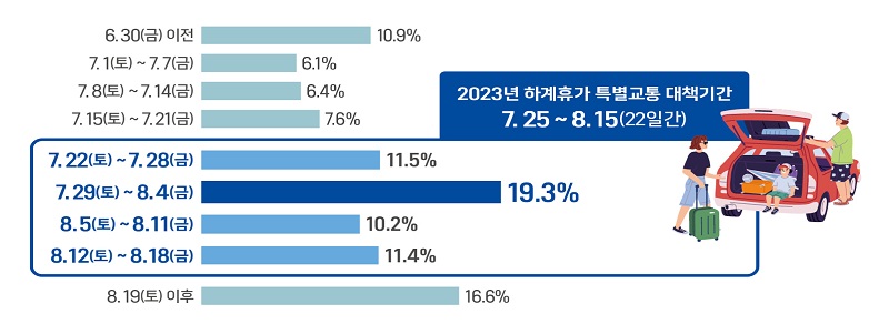 하계휴가 여행기간 분포