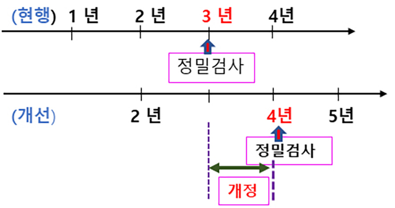 배출가스 정밀검사 주기 개선 (자세한 내용은 본문에 설명 있음)