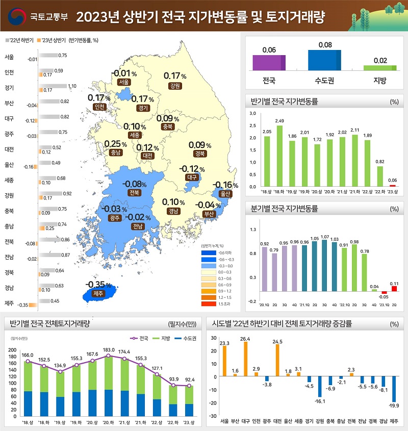 2023년 상반기 전국 지가변동률 및 토지거래량.