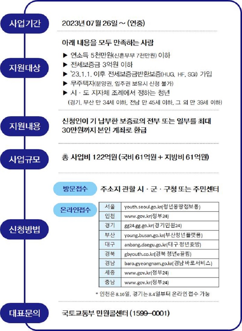 청년 보증료지원사업 개요