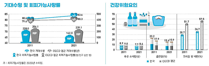 건강수준 및 건강위험요인 (자세한 내용은 본문에 설명 있음)