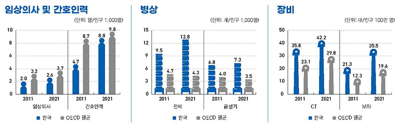 보건의료자원 (자세한 내용은 본문에 설명 있음)