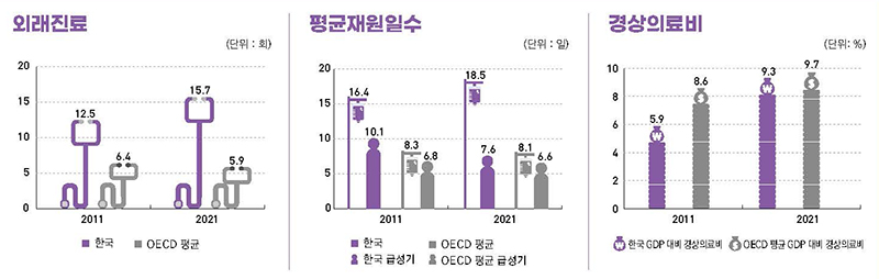 보건의료이용 (자세한 내용은 본문에 설명 있음)