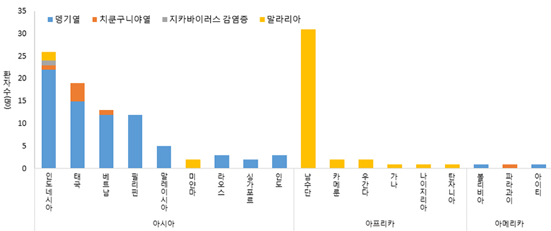 2023년 모기매개 감염병 해외유입 국가 현황(2023.7.15. 기준, 잠정통계) (자세한 내용은 본문에 설명 있음)