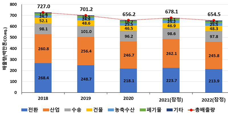 부문별 온실가스 배출량추이(’18년~’22년) (자세한 내용은 본문에 설명 있음)