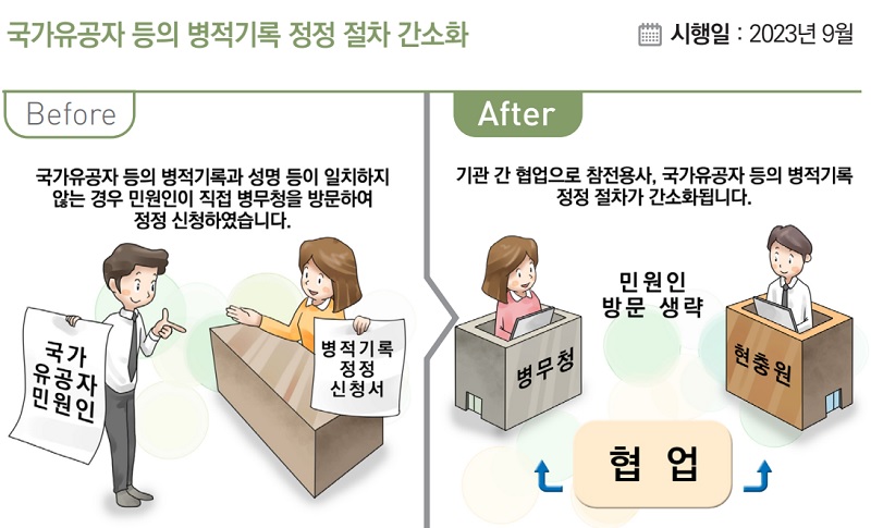 국가유공자 등의 병적기록 정정 절차 간소화