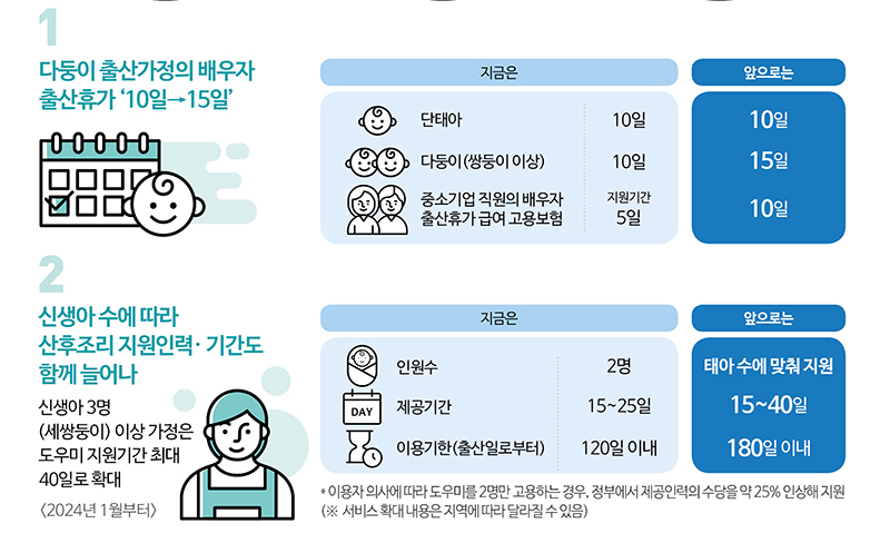 배우자 출산휴가 확대 등 (자세한 내용은 본문에 설명 있음)