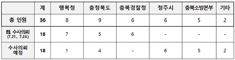 기관별 수사의뢰 대상자 인원수(단위 : 명, 기타는 공사현장 관계자) (자세한 내용은 본문에 설명 있음)