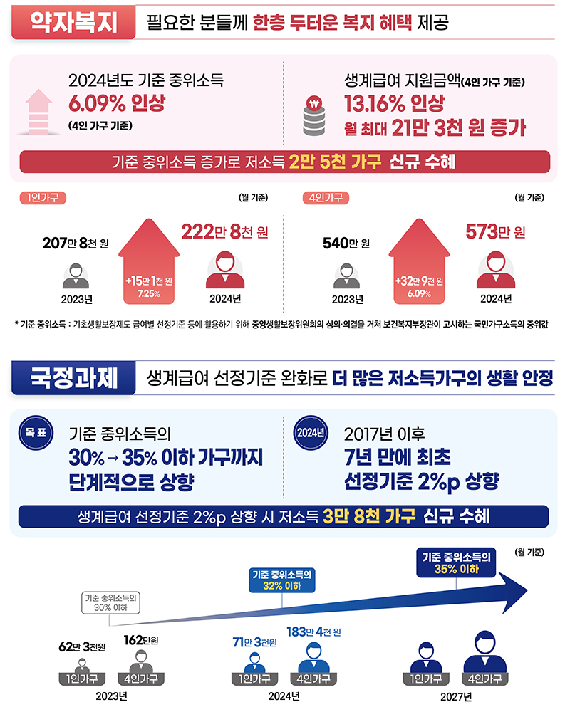 2024년도 기준 중위소득 및 생계급여 선정기준 인상 효과 (자세한 내용은 본문에 설명 있음)