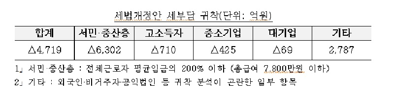 세법개정안 세부담 귀착(단위: 억원)