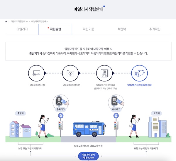 알뜰교통카드의 포인트지급을 받기 위해서는 일정거리 이상 도보나 자전거 이용, 자주 이용하는 구간이 아니라면 앱으로 출발도착 버튼을 눌러야했다.