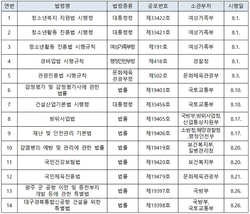 2023년 8월 시행법령 목록(2023. 8. 31. 기준) (자세한 내용은 본문에 설명 있음)