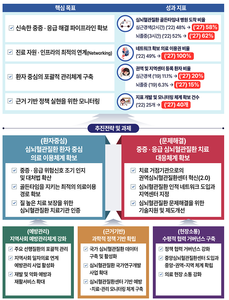 심뇌혈관질환관리 종합계획 비전 및 추진전략·과제