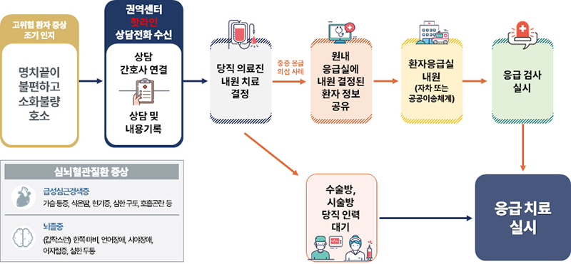 Expedited medical use route through hotline