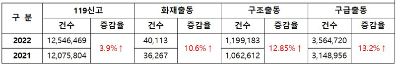 신고접수 및 현장활동 건수(단위 : 건) (자세한 내용은 본문에 설명 있음)